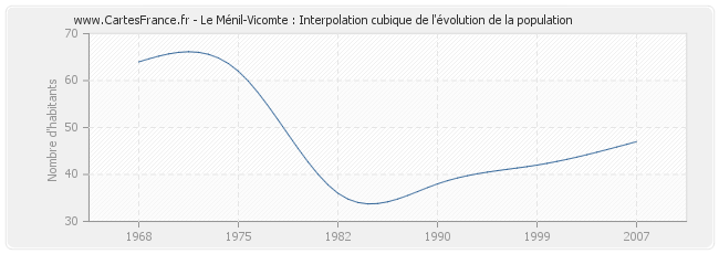 Le Ménil-Vicomte : Interpolation cubique de l'évolution de la population